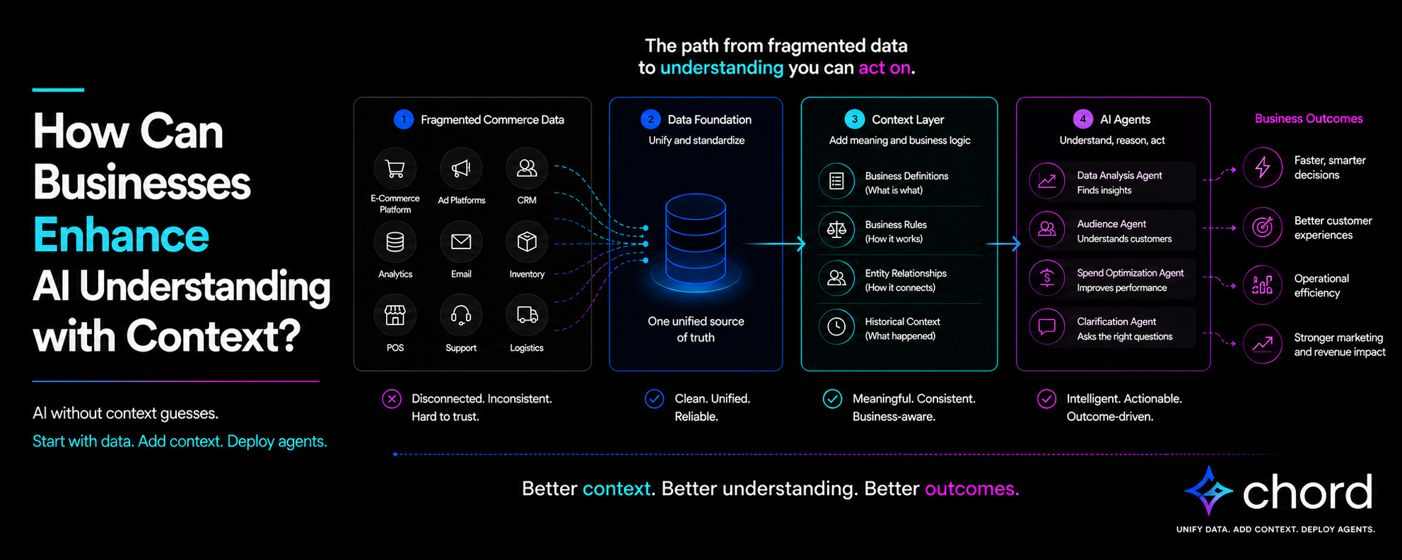 A digital infographic illustrates a four-step process for enhancing AI understanding, moving from fragmented commerce data to a unified data foundation, a context layer, and finally, AI agents that drive business outcomes. Published by Chord, an AI-native data platform, this visual demonstrates their method for transforming disconnected data into intelligent, actionable insights. By unifying and standardizing data, adding business logic and historical context, and deploying specialized AI agents, businesses can ensure their AI operates with clarity and purpose. Readers can unify data, add context, and deploy agents to achieve better business outcomes.