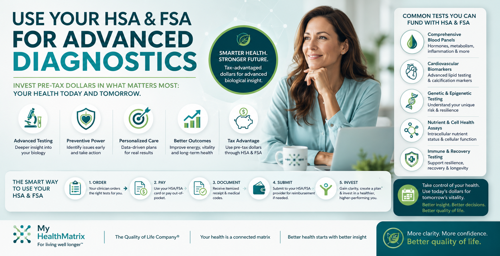 A vibrant infographic presents a smiling woman next to sections detailing how to use HSA and FSA funds. It illustrates common advanced biological diagnostics that can be funded, such as comprehensive blood panels, cardiovascular biomarkers, and genetic testing, alongside the benefits and a five-step process for utilization. This visual is published by My HealthMatrix, a leading personalized wellness and medical optimization center. The image directly addresses how individuals can leverage their HSA and FSA by clearly mapping out eligible advanced tests and the practical steps to fund them, emphasizing proactive health and long-term vitality. To explore options for advanced diagnostics and personalized health planning using HSA/FSA, visit healthmatrix.com.