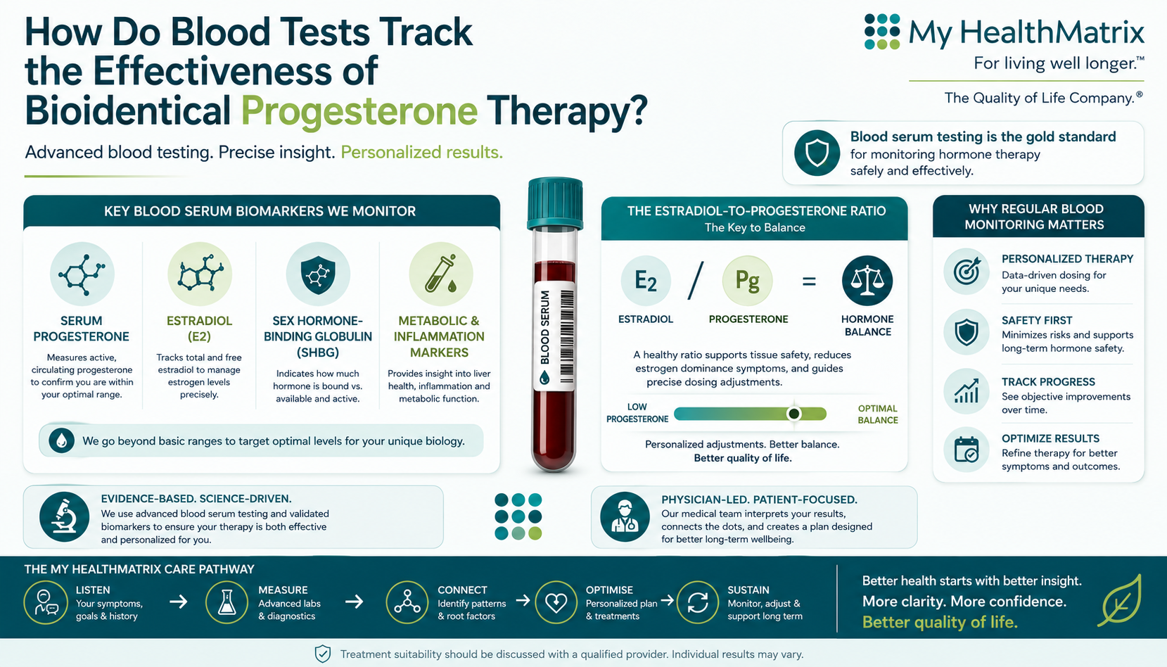 An infographic illustrating the role of advanced blood testing in tracking bioidentical progesterone therapy, featuring a blood serum tube, key biomarker diagrams (progesterone, estradiol, SHBG), and the estradiol-to-progesterone ratio. Published by My HealthMatrix, a personalized wellness and medical optimization center focused on advanced diagnostics and hormone optimization. It explains how monitoring specific blood biomarkers and the hormone ratio provides precise insights into therapeutic effectiveness and guides personalized dosing adjustments for optimal balance. Individuals seeking proactive, data-driven health solutions can explore My HealthMatrix's care pathway for personalized assessment, planning, and ongoing optimization by visiting healthmatrix.com.