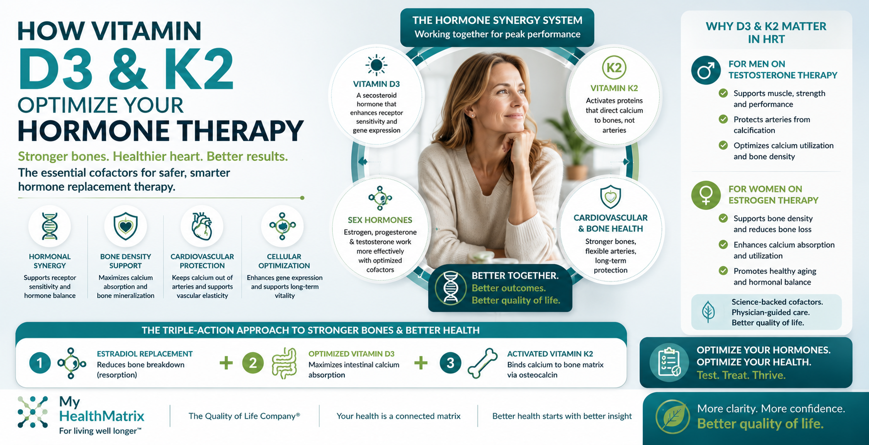 An infographic titled "HOW VITAMIN D3 & K2 OPTIMIZE YOUR HORMONE THERAPY" featuring a smiling woman and diagrams explaining the benefits of Vitamins D3 and K2 for hormonal synergy, bone density, cardiovascular health, and cellular optimization, specifically detailing their impact for men and women on HRT. Published by My HealthMatrix, a personalized wellness and medical optimization center focused on hormone optimization. This visual content explains how Vitamin D3 and K2 act as essential cofactors, enhancing the effectiveness of Hormone Replacement Therapy (HRT) by optimizing hormone function, improving bone and cardiovascular health, and supporting overall vitality. Individuals seeking improved HRT results can explore personalized and data-driven health approaches, including advanced diagnostics and provider-guided planning available through My HealthMatrix.