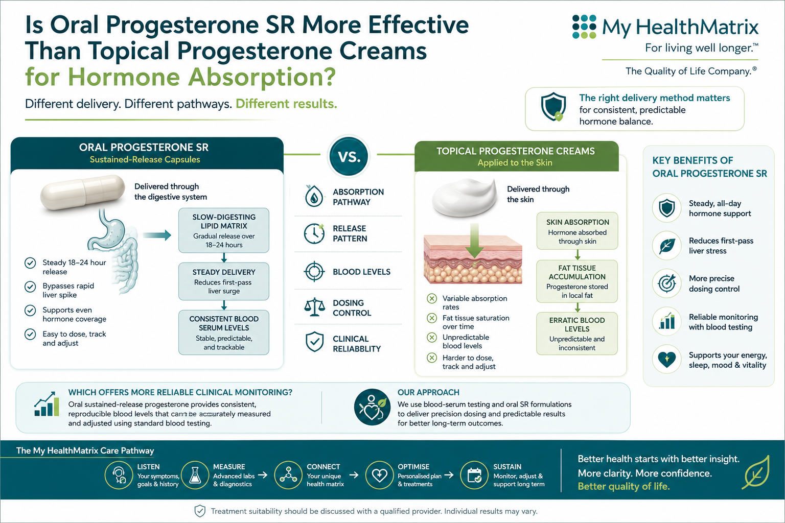 An infographic comparing oral progesterone sustained-release capsules and topical progesterone creams, detailing their respective absorption pathways, release patterns, blood level consistency, dosing control, and clinical reliability, along with key benefits of oral progesterone SR. Published by My HealthMatrix, a personalized wellness and medical optimization center specializing in hormone balance and vitality. This visual demonstrates how oral sustained-release progesterone provides more consistent and predictable hormone absorption and serum levels compared to topical creams, which often result in variable absorption and fat tissue accumulation. Individuals can explore advanced diagnostics and provider-guided planning for personalized hormone optimization by visiting My HealthMatrix for a tailored approach to health.