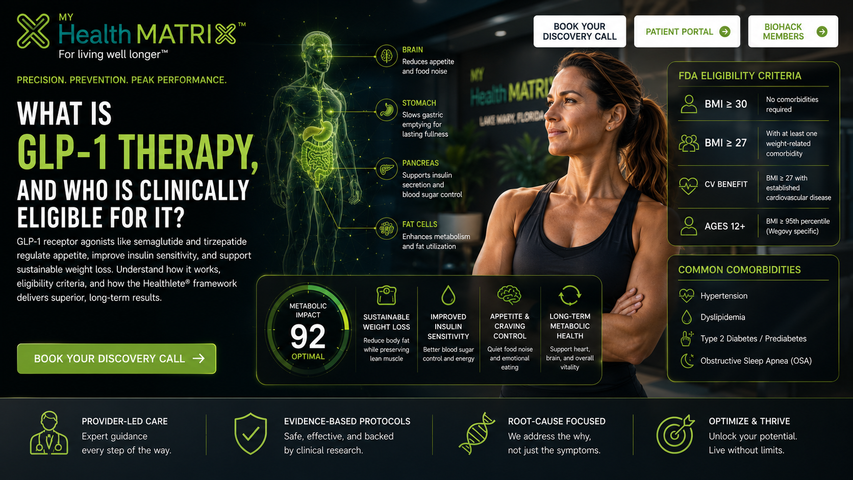 An infographic featuring a confident woman in athletic wear, a glowing green human anatomical diagram illustrating GLP-1's impact on the brain, stomach, pancreas, and fat cells, alongside text detailing FDA eligibility criteria and common comorbidities for GLP-1 therapy. Published by My HealthMatrix, experts in personalized wellness and medical optimization focused on improving energy, metabolism, and vitality. This visual explains how GLP-1 therapy works by showing its effects on key organs and outlines clear clinical eligibility criteria for individuals considering this treatment. Readers can explore their eligibility and learn more about personalized health plans by booking a discovery call on healthmatrix.com.