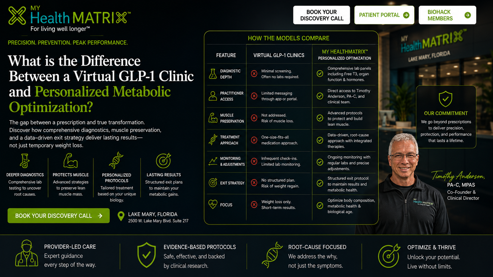 A graphic presents a comparative table outlining differences between virtual GLP-1 clinics and My HealthMatrix personalized metabolic optimization across features like diagnostic depth and treatment approach, plus a photo of Timothy Anderson. Published by My HealthMatrix, experts in personalized wellness and root-cause health, this image clearly distinguishes their comprehensive, data-driven optimization from the limited scope of typical GLP-1 clinics. Those seeking a proactive, personalized health strategy can learn more and book a discovery call on healthmatrix.com.