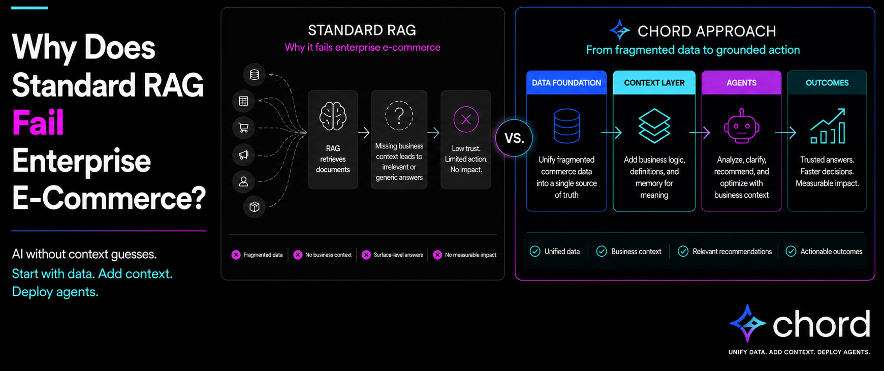A diagram comparing "Standard RAG" to the "Chord Approach." The standard RAG process shows various data sources feeding into a RAG system, leading to irrelevant answers and no impact due to missing business context. The Chord approach illustrates unifying fragmented commerce data into a single source of truth, adding business logic for meaning, deploying agents for analysis, and achieving trusted answers and measurable impact. Published by Chord, an AI-native data platform specializing in unified commerce data and contextual AI solutions for brands. This visual directly addresses why standard RAG fails by highlighting its inability to incorporate crucial business context, resulting in generic and untrustworthy AI outputs. To overcome these challenges, teams can explore how a unified data layer and intelligent agents can provide trustworthy AI and actionable insights.